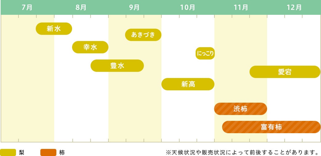 収穫表